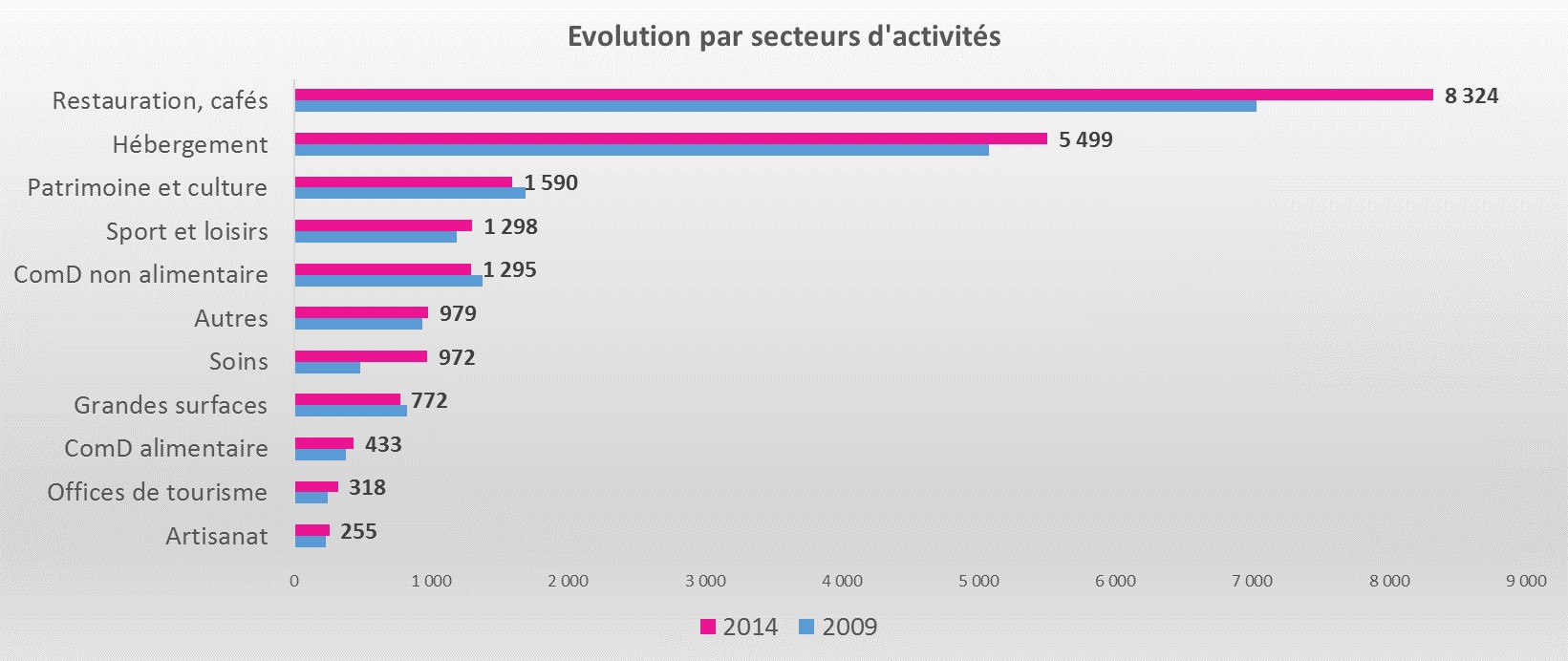 obsEmplois touristiques par secteur 2009 2014.jpg