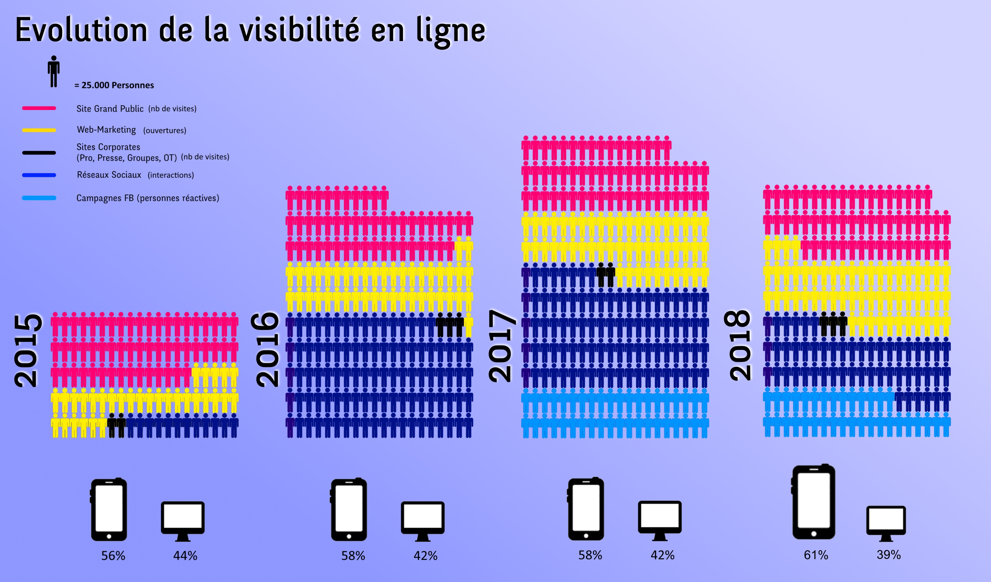 Evolution de la  Visibilité en ligne 2015-2018.jpg