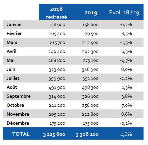 HÔTELS Evolution 2018-2019 Hérault