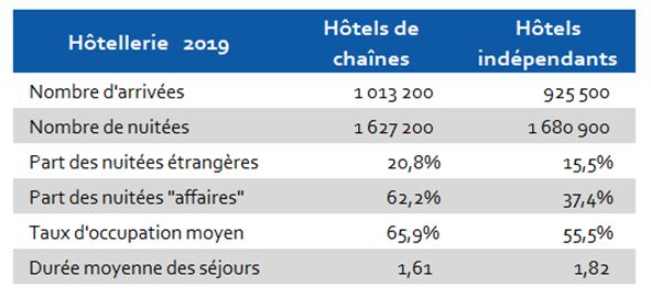 2019 Hôtels Indépendants et Chaines Hérault
