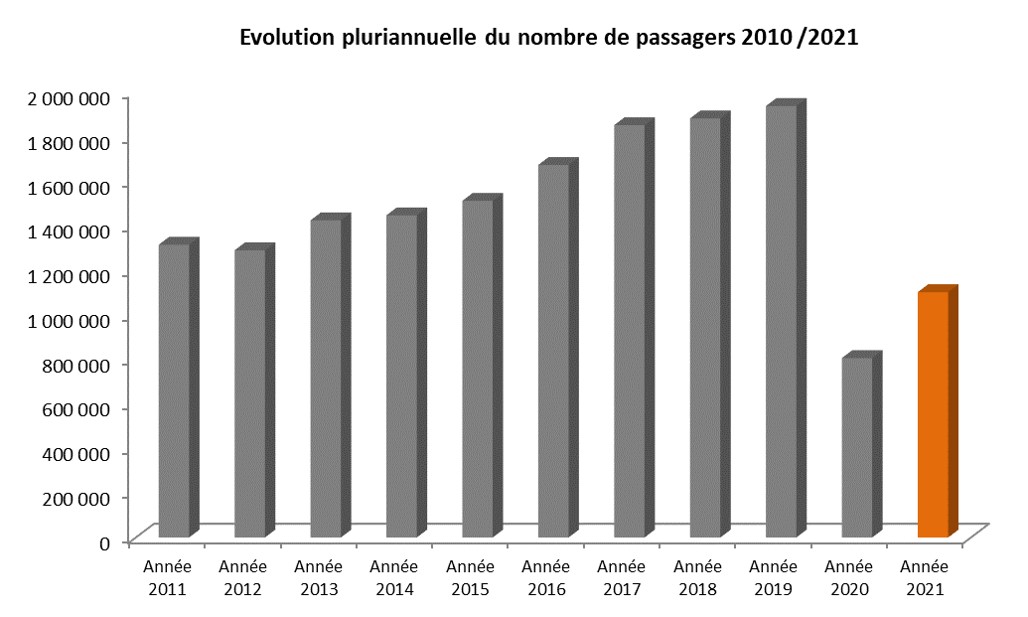 evolution 2010 2021 aéroport Montpellier.jpg