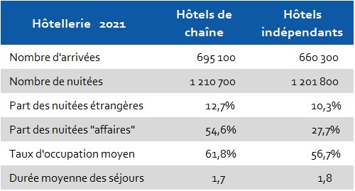 2021 données spécificiques hôtels de chaine et indépendants