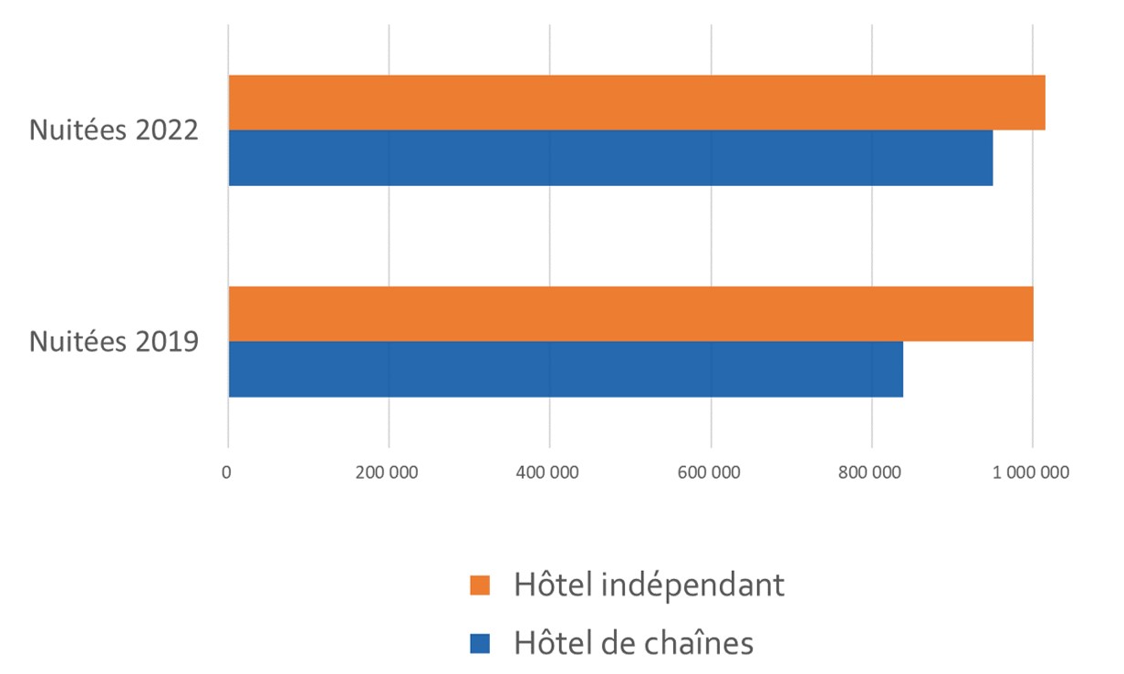 2019 - 2022 Evolution des nuitées dans l'hôtellerie de chaîne vs indépendant