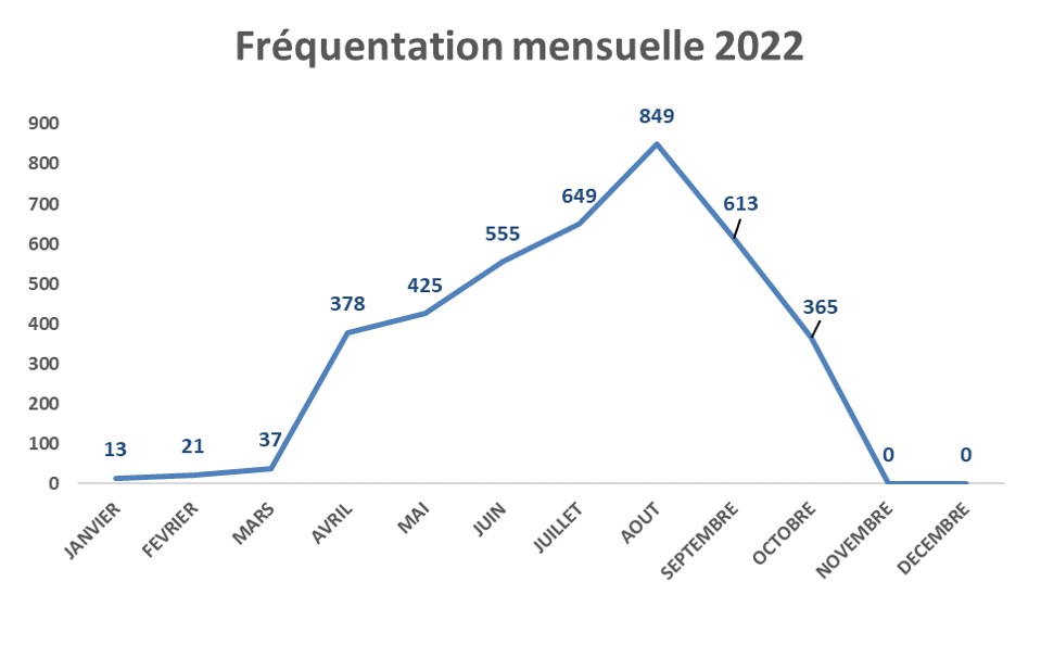 OBSfreq mensuelle 2022 Ecluse ronde Agde.jpg