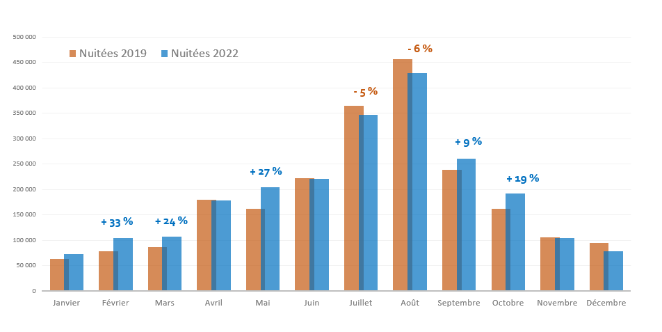 2022-2019_Zoom_RT_Nuitees_mensuelles.PNG