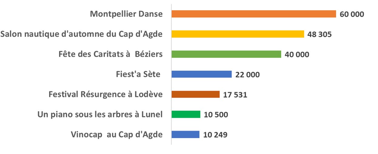 Festivals de plus de 10 000 entrées