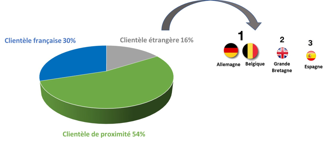 Origine de la clientèle des sites