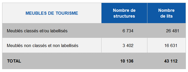Offre détaillée meublés de tourisme