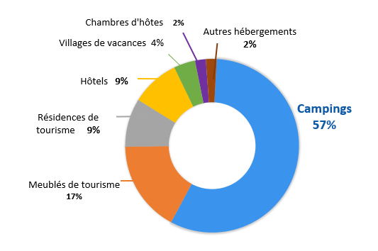 Répartition de l'offre marchande par type d'hébergement
