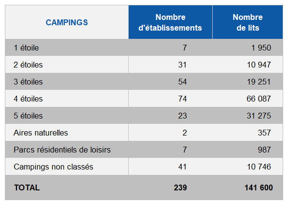 Offre détaillée hôtellerie de plein air