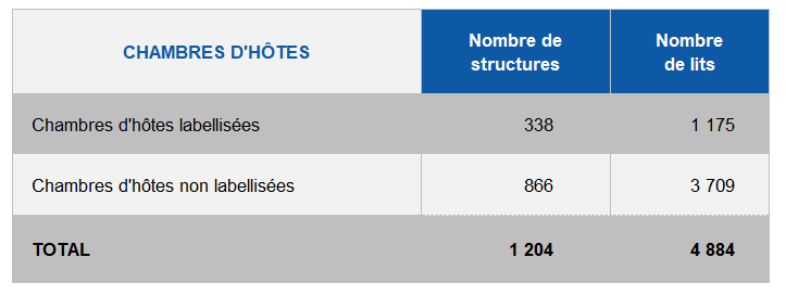 Offre détaillée chambres d'hôtes