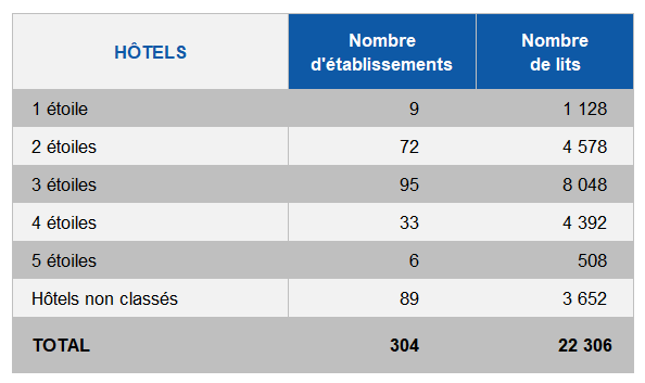 Offre détaillée hôtellerie