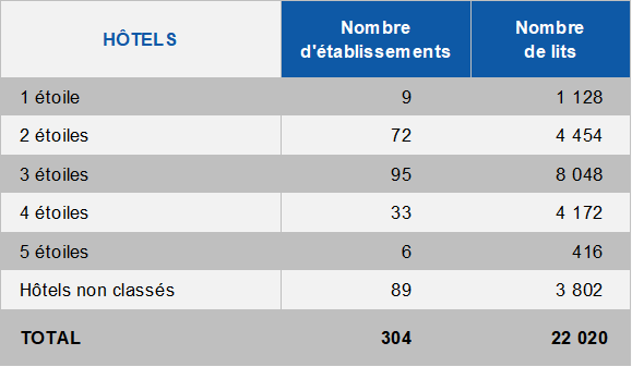 Offre détaillée hôtellerie
