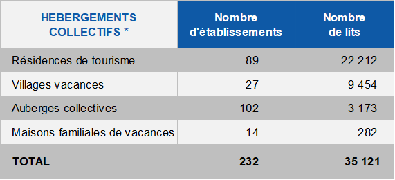 Offre détaillée hébergement collectif