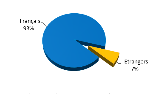 Répartition des résidences secondaires françaises et étrangères