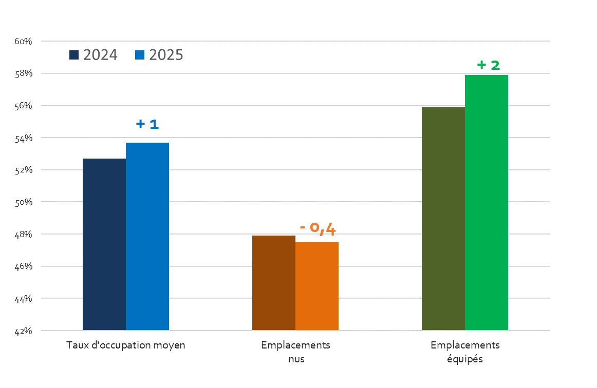 Taux d'occupation par type d'emplacement hôtellerie de plein air - 2024 vs 2025 - Hérault