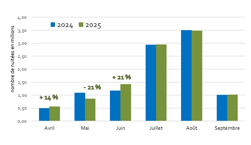 Nuitées mensuelles - hôtellerie de plein air - 2024 vs 2025 - Hérault