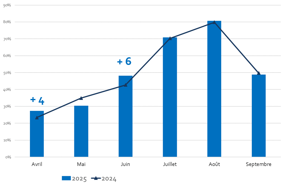 Taux d'occupation moyen mensuel- hôtellerie de plein air - 2024 vs 2025 - Hérault