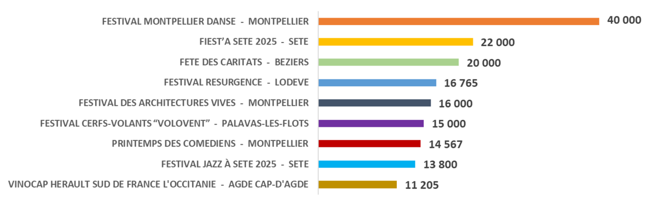 Festivals de + 10 000 entrées