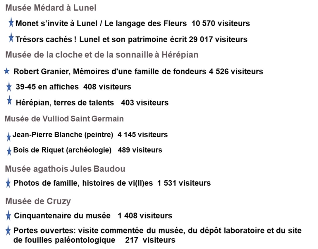 Expositions temporaires dans les musées en 2025