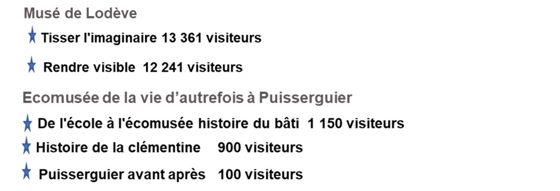 Expositions temporaires dans les musées en 2025