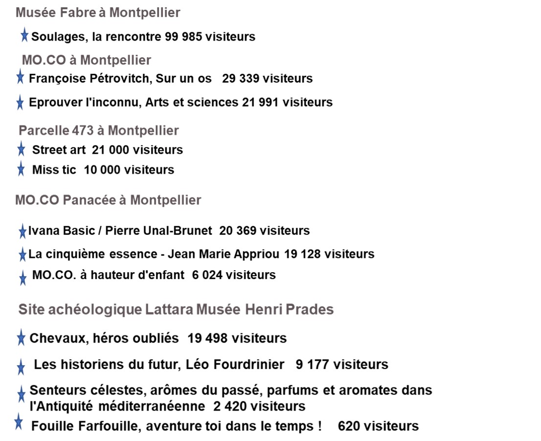 Expositions temporaires dans les musées en 2025