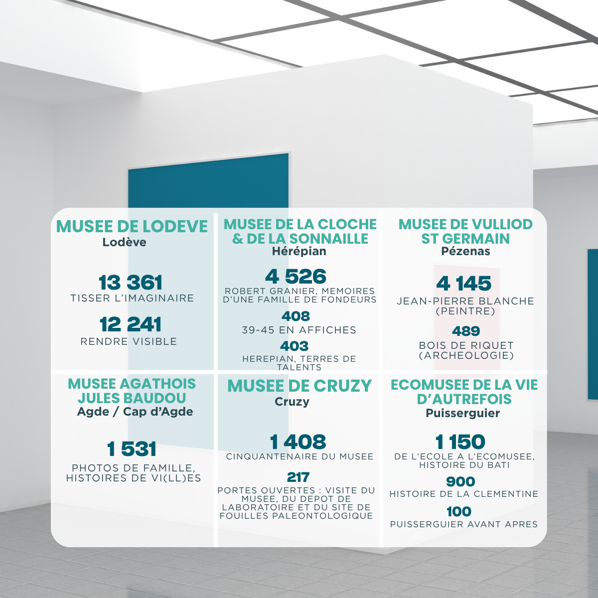 Données de fréquentation des expositions dans les musées de l'Hérault en 2026