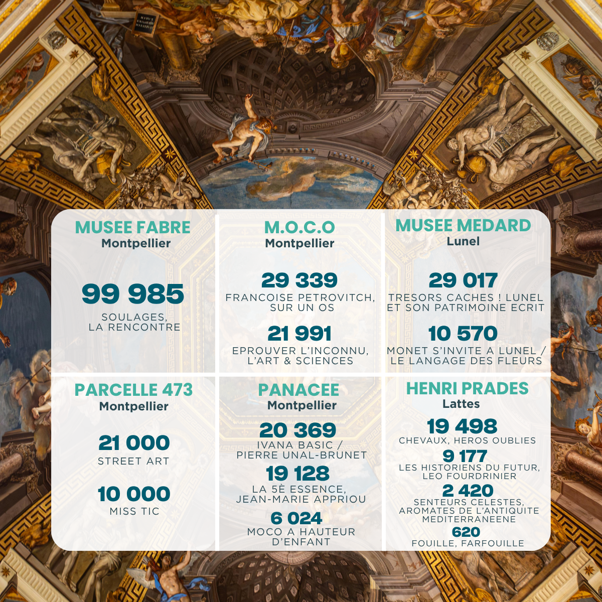Fréquentation 2026 des expositions des musées de l'Hérault