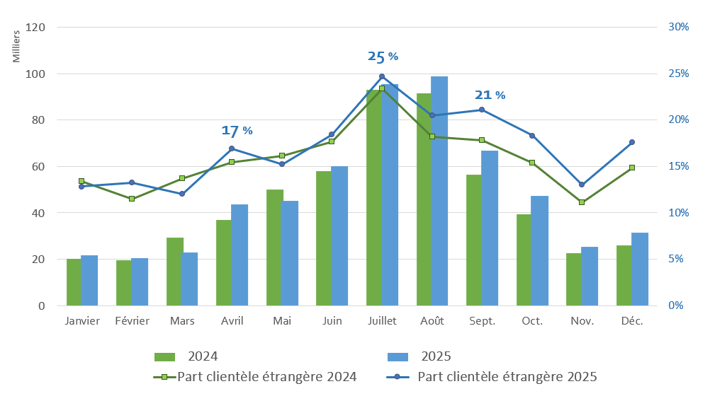 Nuitées mensuelles des clientèles étrangères entre 2024 et 2025 - HOTEL / INSEE
