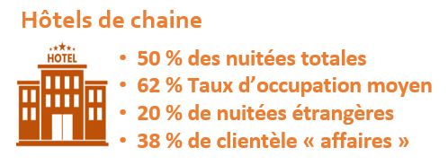Zoom sur les hôtels de chaine en 2025 - INSEE