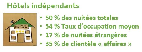 Zoom sur les hôtels Indépendants en 2025 - INSEE