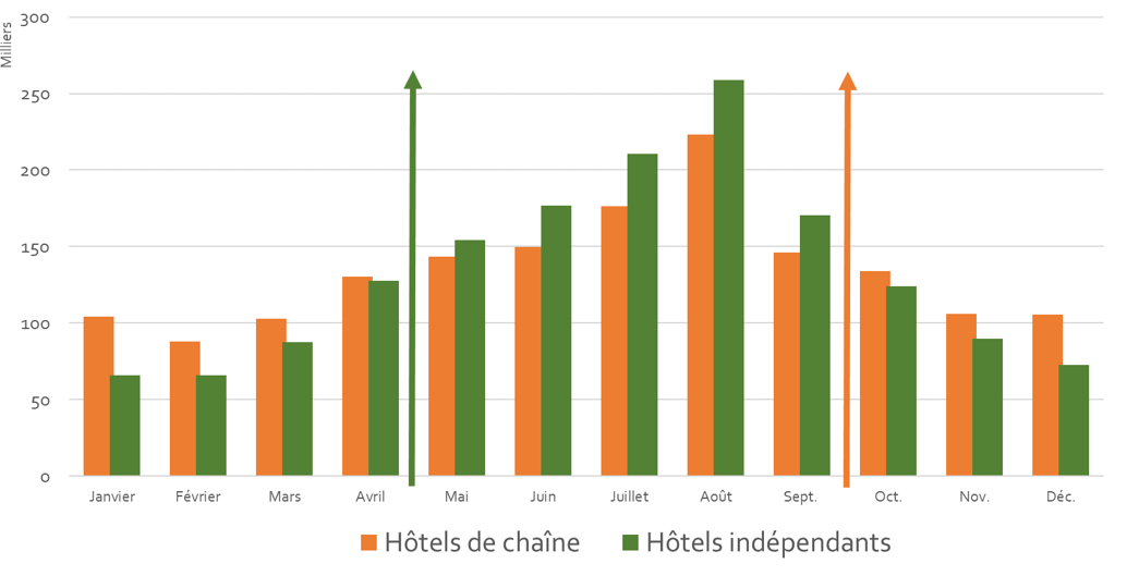 Nuitées mensuelles hôtels de chaine vs Indépendants en 2025 INSEE