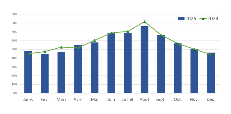 Taux d’occupation moyen mensuel entre 2024 et 2025 - HOTEL / INSEE